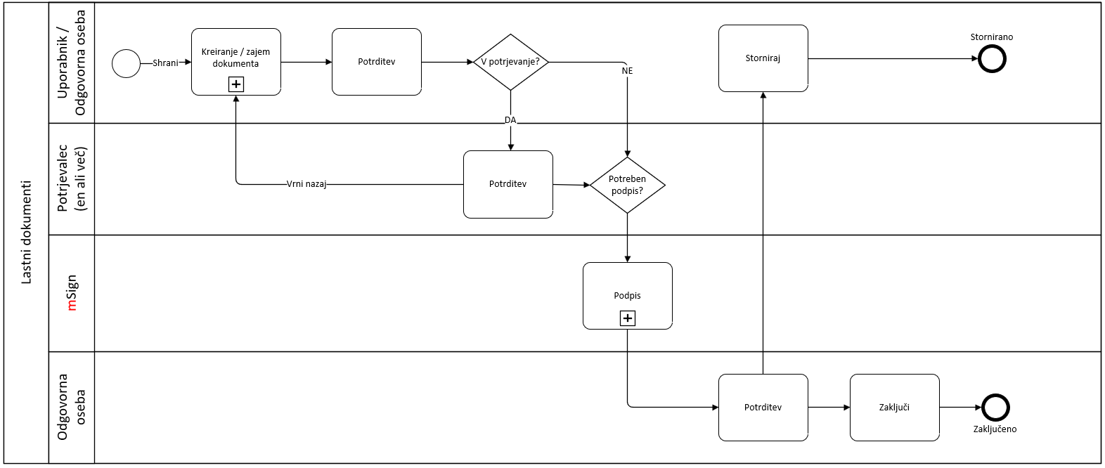 internal-document-process