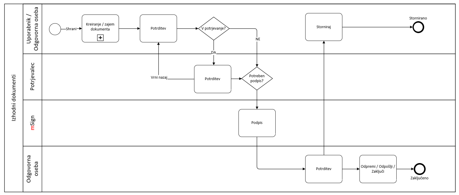 outgoing-document-process