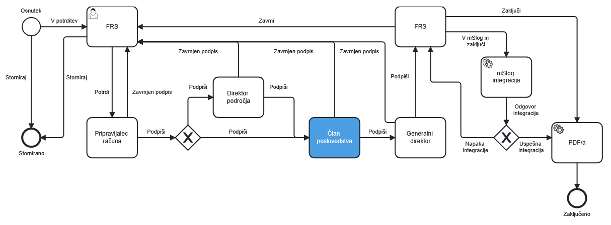 radni proces